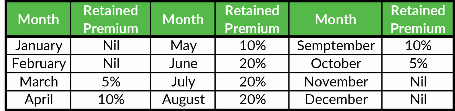 Motorcycle Insurance Payment Calculation Chart, StreetRider Insurance, Ontario